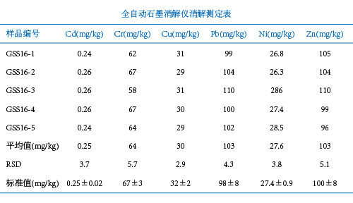 全自動(dòng)石墨消解儀消解土壤測定結(jié)果