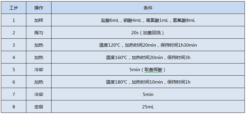 全自動石墨消解儀測定Cr、Cu、Pb、Ni、Zn的消解程序